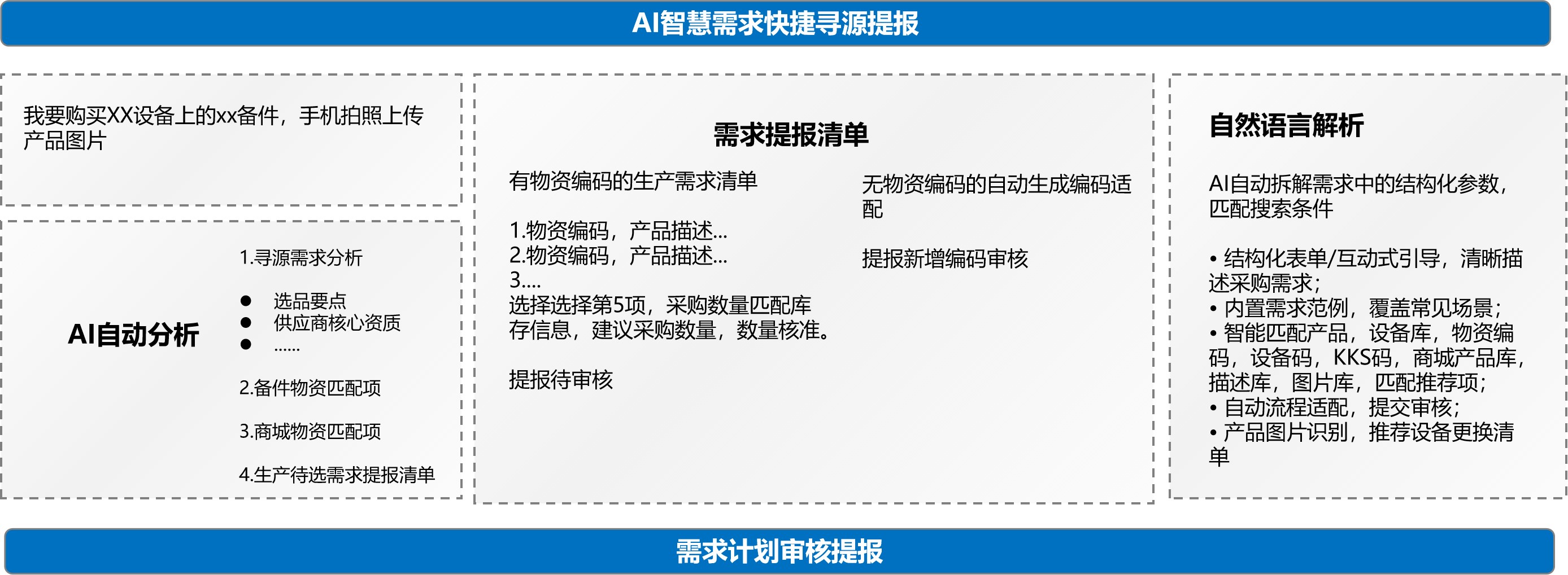 智能需求提报