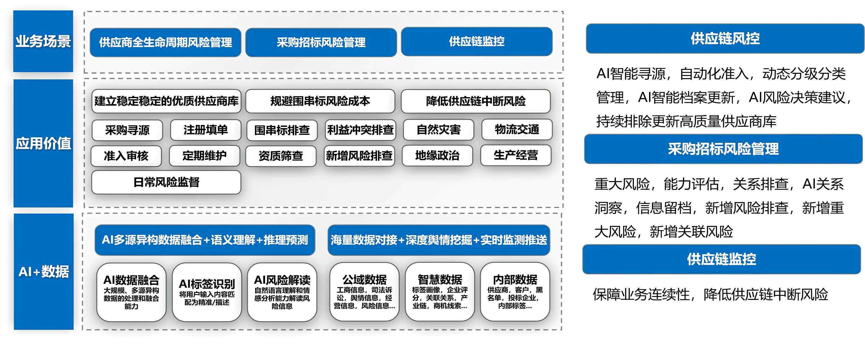智能供应商风控/评审