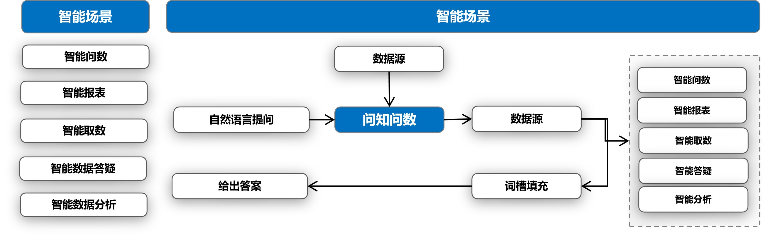 AI+BI数据分析