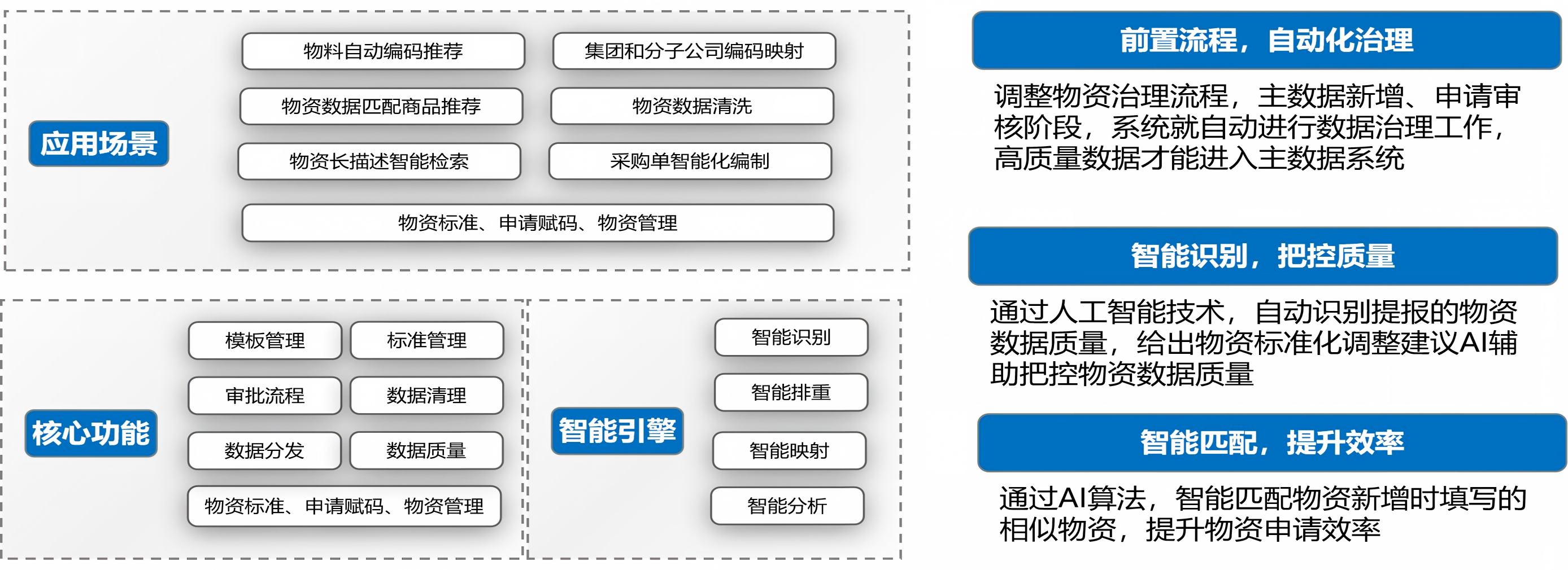 物料主数据智能治理