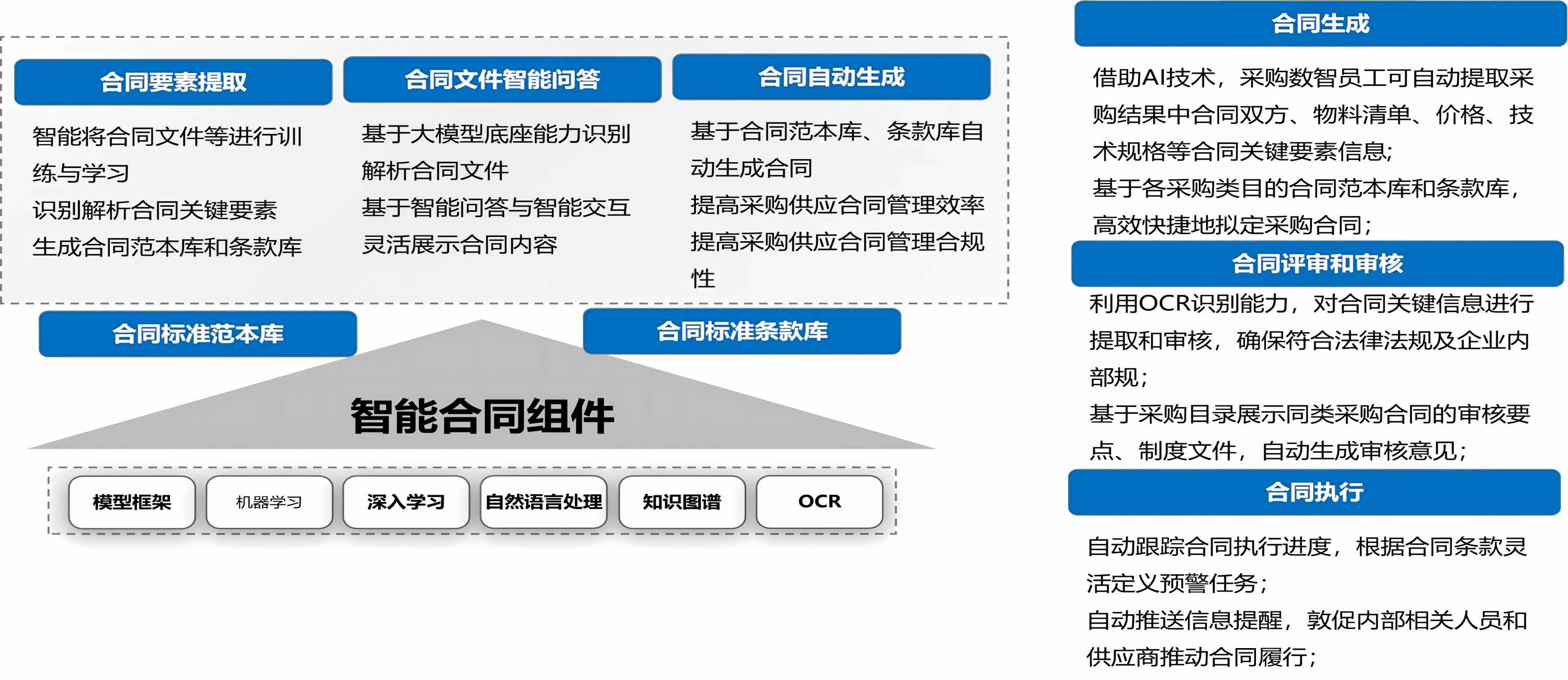 智能合同评审